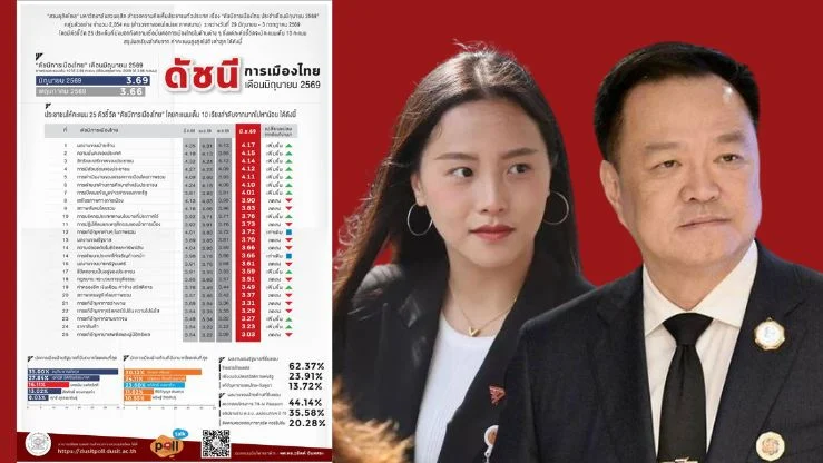 สวนดุสิตโพลชี้ ‘อนุทิน-รักชนก’ นักการเมืองเด่น 