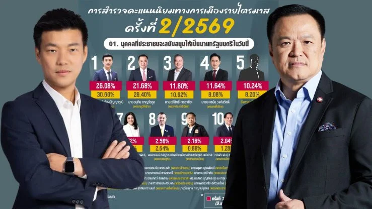 นิด้าโพลเผย “ณัฐพงษ์”คนเชียร์ขึ้นนายกฯ นำ“อนุทิน” พล.อ.รังษีติดโผด้วย