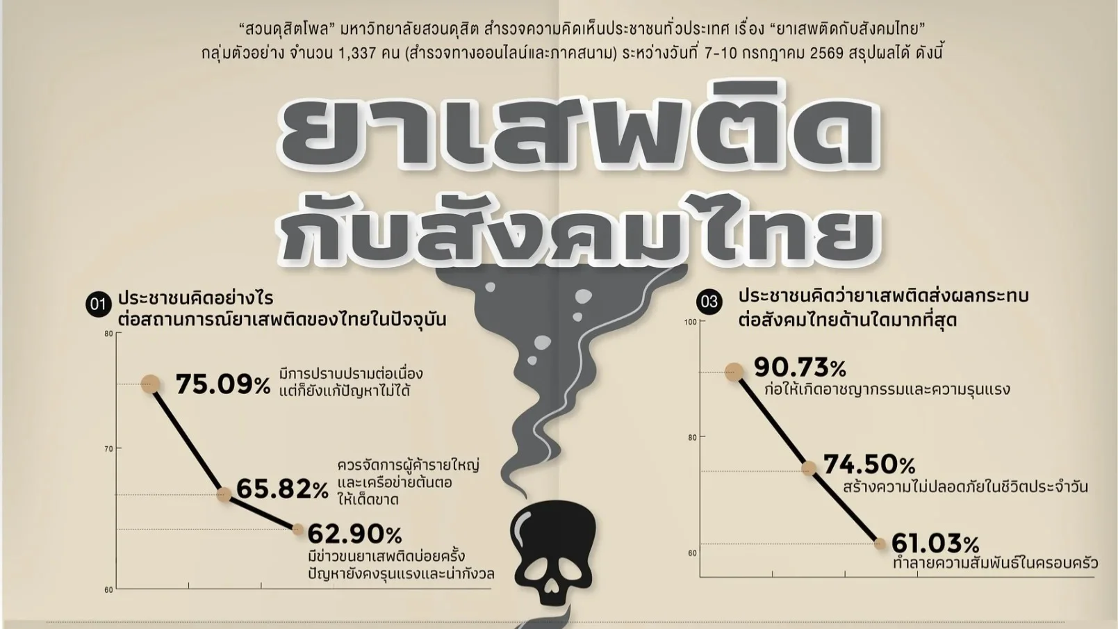 คนไทยไม่เชื่อมั่นรัฐบาลแก้ปัญหายาเสพติด-หวั่นดึงอาชญากรรมพุ่ง