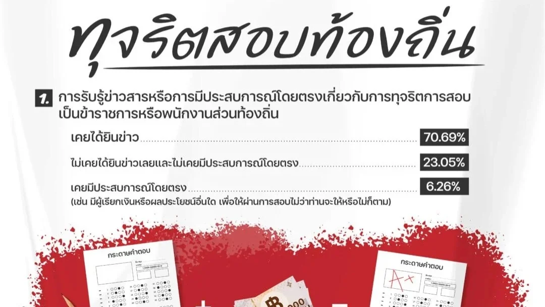 โพลเผย ข้าราชการระบุ "สอบสัมภาษณ์" เปิดช่องทุจริตมากที่สุด