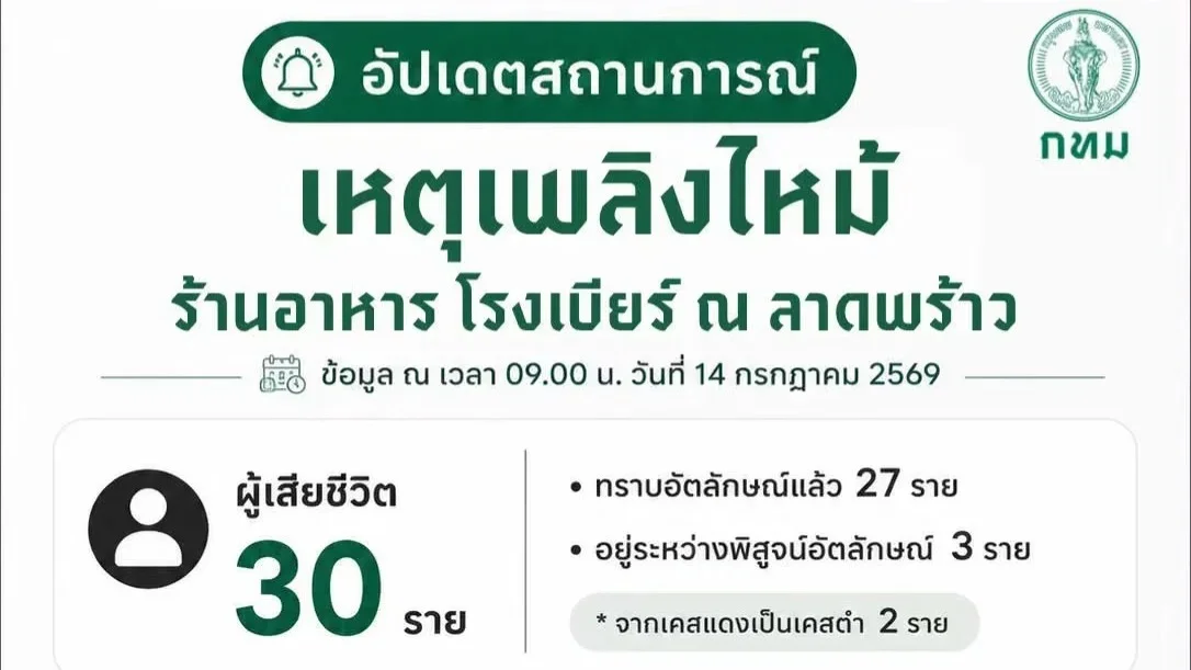 อัปเดตโศกนาฏกรรมโรงเบียร์ลาดพร้าว ดับพุ่ง 30 ศพ บาดเจ็บระนาว 76 ราย