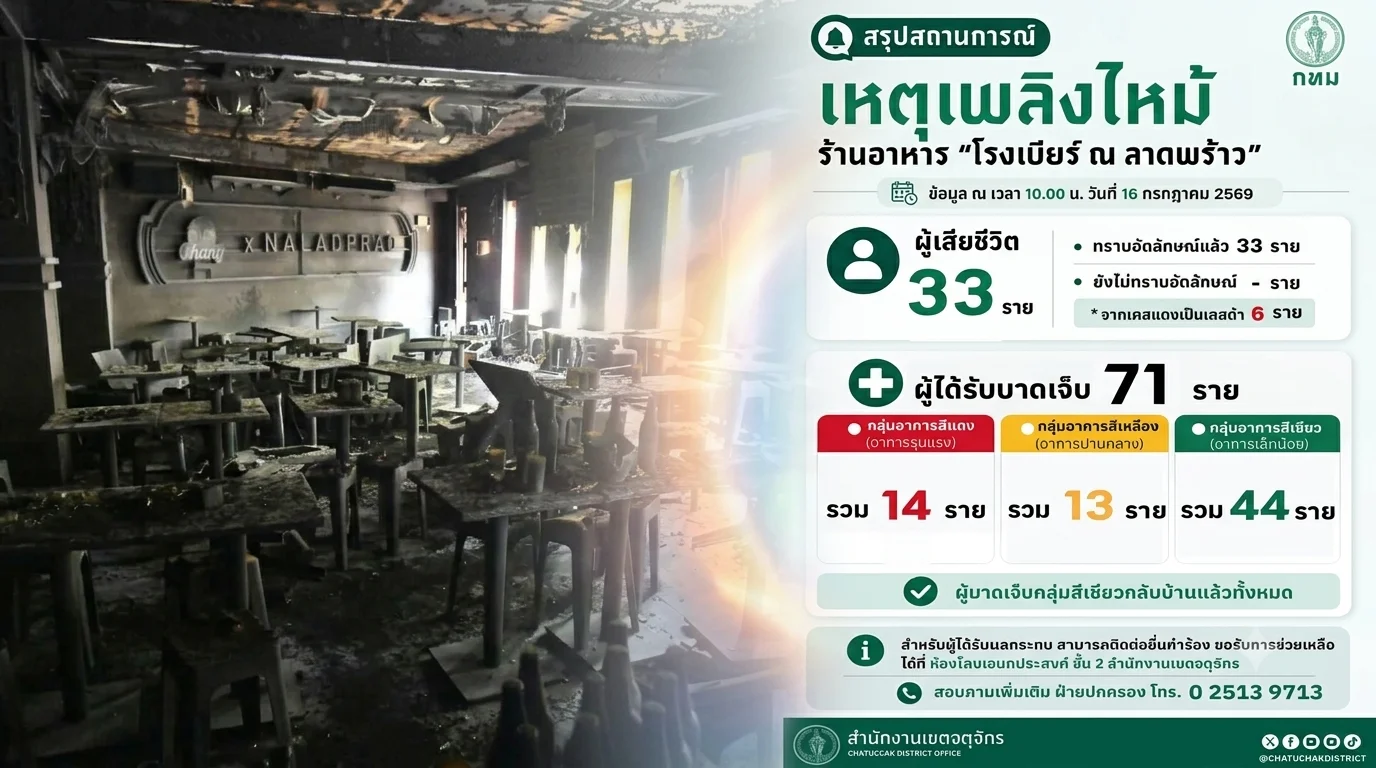 อัปเดตยอดตาย-เจ็บ เหตุโรงเบียร์มรณะ