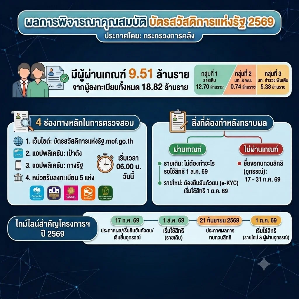 เช็กผลบัตรสวัสดิการแห่งรัฐ 2569 ได้แล้ววันนี้ ผ่านเกณฑ์ 9.51 ล้านราย