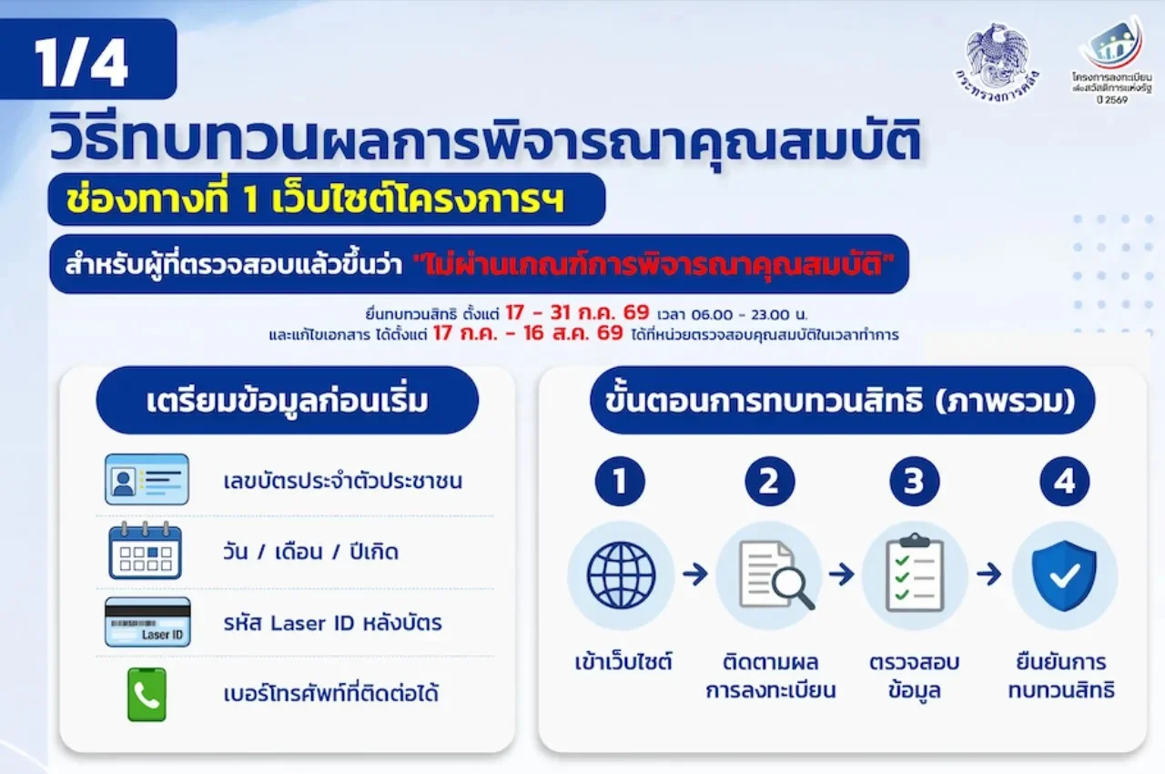 ไม่ผ่านบัตรสวัสดิการแห่งรัฐ  ยื่นอุทธรณ์ได้ 4 ช่องทาง