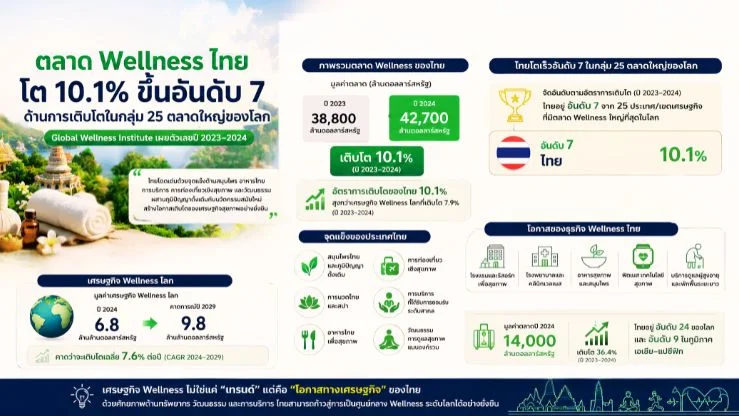 “ไทยเติบโตอันดับ 7 ในกลุ่ม 25 ตลาด Wellness ใหญ่ของโลก”