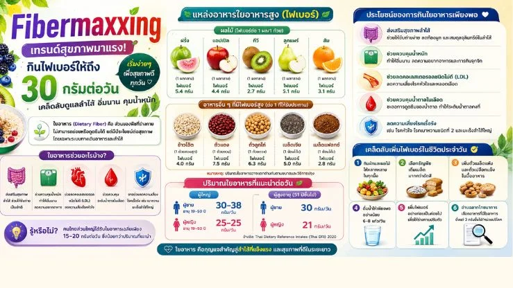 Fibermaxxing เทรนด์สุขภาพมาแรง! กินไฟเบอร์ให้ถึง 30 กรัมต่อวัน เคล็ดลับดูแลลำไส้ อิ่มนาน คุมน้ำหนัก