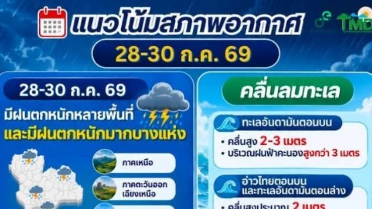 ประกาศฉบับที่ 10 อุตุฯเตือนฝนหนักทั่วไทย เหนือ–อีสาน–ตะวันออก ฝนถล่มสูงสุด 70%