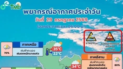 ร่องมรสุมพาดไทย ฝนหนัก–คลื่นสูง 3 เมตร ถึง 30 ก.ค. เสี่ยงน้ำท่วมฉับพลัน–น้ำป่าไหลหลาก