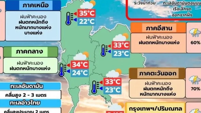 อุตุฯ เตือนฝนหนักทั่วไทย ถึง 30 ก.ค. กทม. ฝน 70%