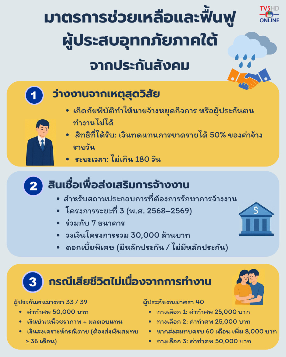ประกันสังคมออกมาตรการช่วยเหลือ–ฟื้นฟูผู้ประสบอุทกภัยภาคใต้