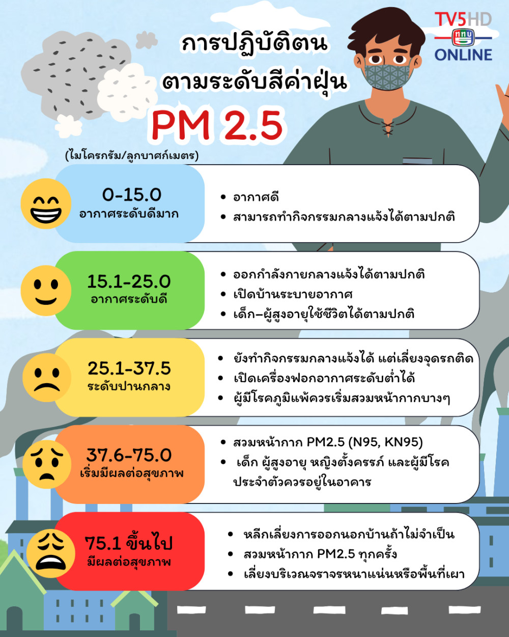 รู้ไว้…แต่ละ “ระดับสีค่าฝุ่น” ต้องปฏิบัติตัวยังไงบ้าง