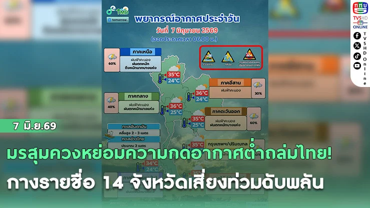 มรสุมควงหย่อมความกดอากาศต่ําถล่มไทย! กางรายชื่อ 14 จังหวัดเสี่ยงท่วมฉับพลัน ทะเลคลื่นยักษ์ทะลุ 3 เมตร