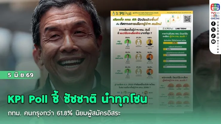 KPI Poll ชี้ ชัชชาติ นําทุกโซน กทม. คนกรุงกว่า 61.8% นิยมผู้สมัครอิสระ