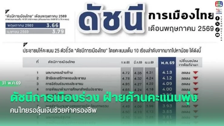 ดัชนีการเมืองร่วง ฝ่ายค้านคะแนนพุ่ง คนไทยรอลุ้นเงินช่วยค่าครองชีพ