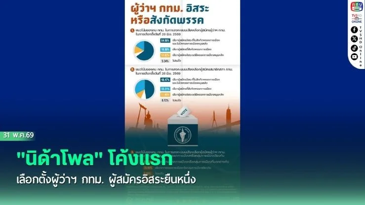"นิด้าโพล" โค้งแรกเลือกตั้งผู้ว่าฯ กทม. ผู้สมัครอิสระยืนหนึ่ง