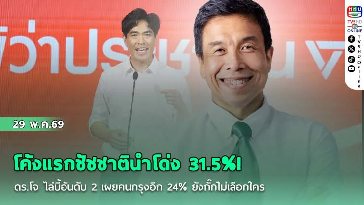 โค้งแรกชัชชาตินําโด่ง 31.5%! ดร.โจ ไล่บี้อันดับ 2 เผยคนกรุงอีก 24% ยังกั๊กไม่เลือกใคร