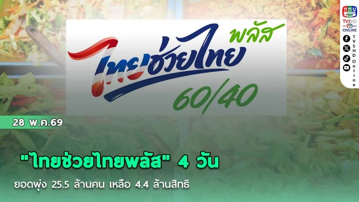 "ไทยช่วยไทยพลัส" 4 วัน ยอดพุ่ง 25.5 ล้านคน เหลือ  4.4 ล้านสิทธิ ก่อนเต็มวงเงิน