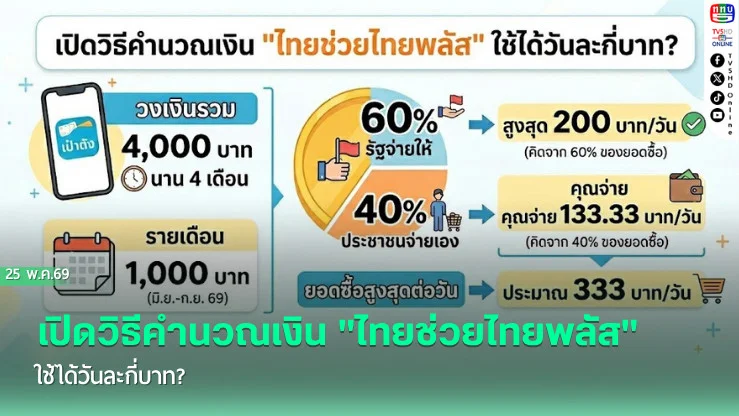 เปิดวิธีคํานวณเงิน "ไทยช่วยไทยพลัส" ใช้ได้วันละกี่บาท?