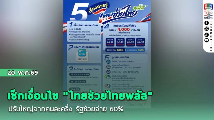 เช็กเงื่อนไข "ไทยช่วยไทยพลัส" ปรับใหญ่จากคนละครึ่ง รัฐช่วยจ่าย 60%
