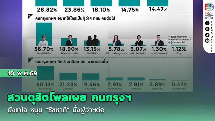 สวนดุสิตโพลเผย คนกรุงฯยังเทใจ หนุน "ชัชชาติ" นั่งผู้ว่าฯต่อ ชูแก้จราจร-ทางเท้า ภารกิจเร่งด่วน