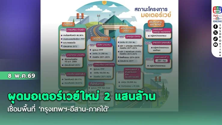 ผุดมอเตอร์เวย์ใหม่ 2 แสนล้าน เชื่อมพื้นที่ ‘กรุงเทพฯ-อีสาน-ภาคใต้’