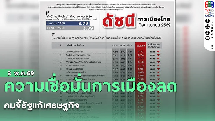 ความเชื่อมั่นการเมืองลด คนจี้รัฐแก้เศรษฐกิจ