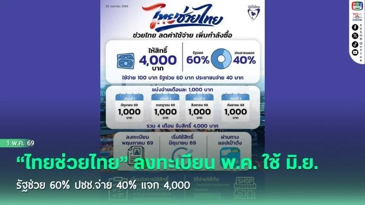 "ไทยช่วยไทย" ลงทะเบียน พ.ค. ใช้ มิ.ย. รัฐช่วย 60% ปชช.จ่าย 40% แจก 4,000