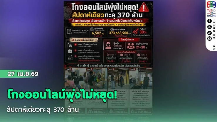 โกงออนไลน์พุ่งไม่หยุด! สัปดาห์เดียวทะลุ 370 ล้าน