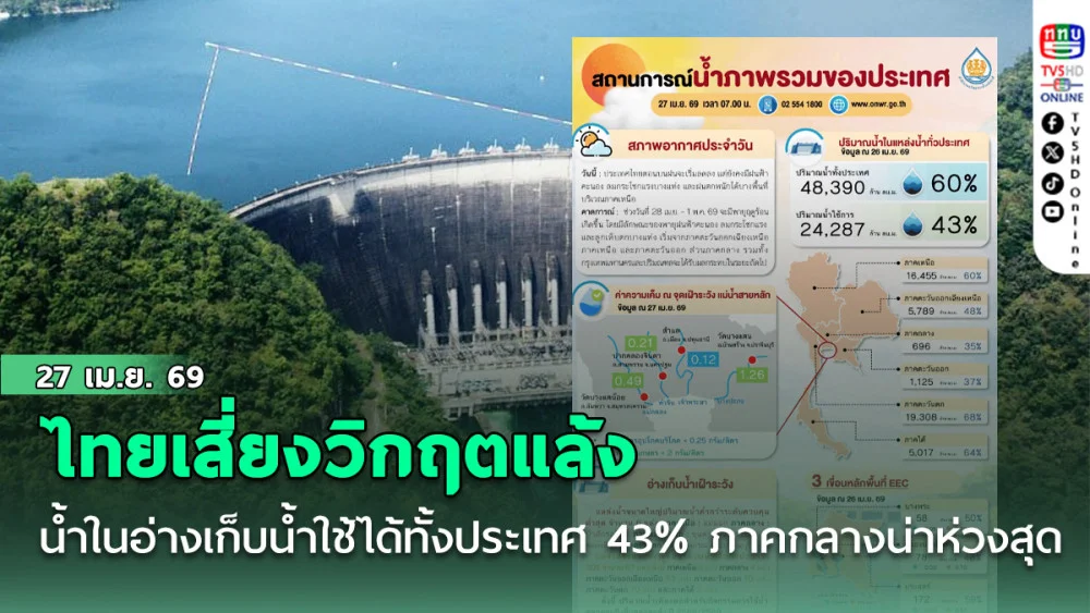 ไทยเสี่ยงวิกฤตแล้ง มีน้ําในอ่างเก็บน้ําใช้ได้ทั้งประเทศ 43% ภาคกลางน่าห่วงสุดเหลือแค่ 35% เท่านั้น