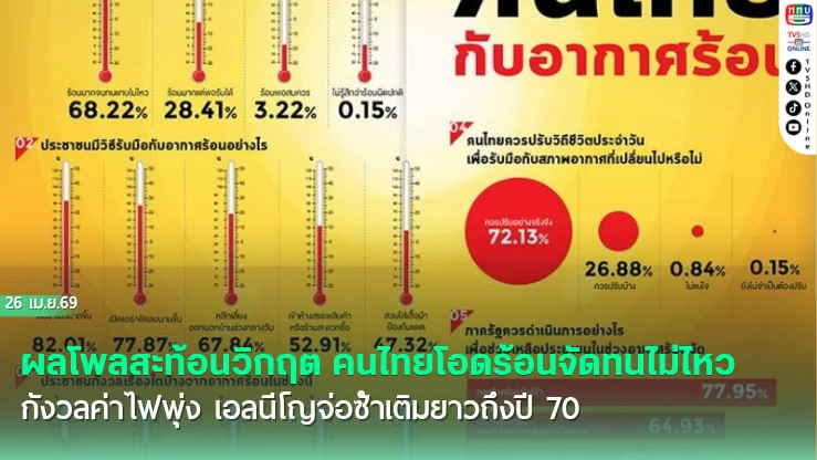 ผลโพลสะท้อนวิกฤต คนไทยโอดร้อนจัดทนไม่ไหว กังวลค่าไฟพุ่ง เอลนีโญจ่อซ้ําเติมยาวถึงปี 70