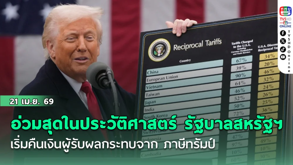 อ่วมสุดในประวัติศาสตร์ รัฐบาลสหรัฐฯ เริ่มคืนเงินมหาศาลแก่บริษัทที่รับผลกระทบจาก ภาษีทรัมป์
