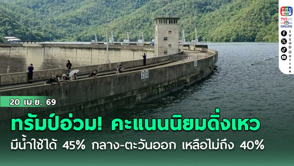 ไทยเสี่ยงวิกฤตแล้ง มีน้ําใช้ได้ 45% กลาง-ตะวันออก น่าห่วง เหลือไม่ถึง 40%