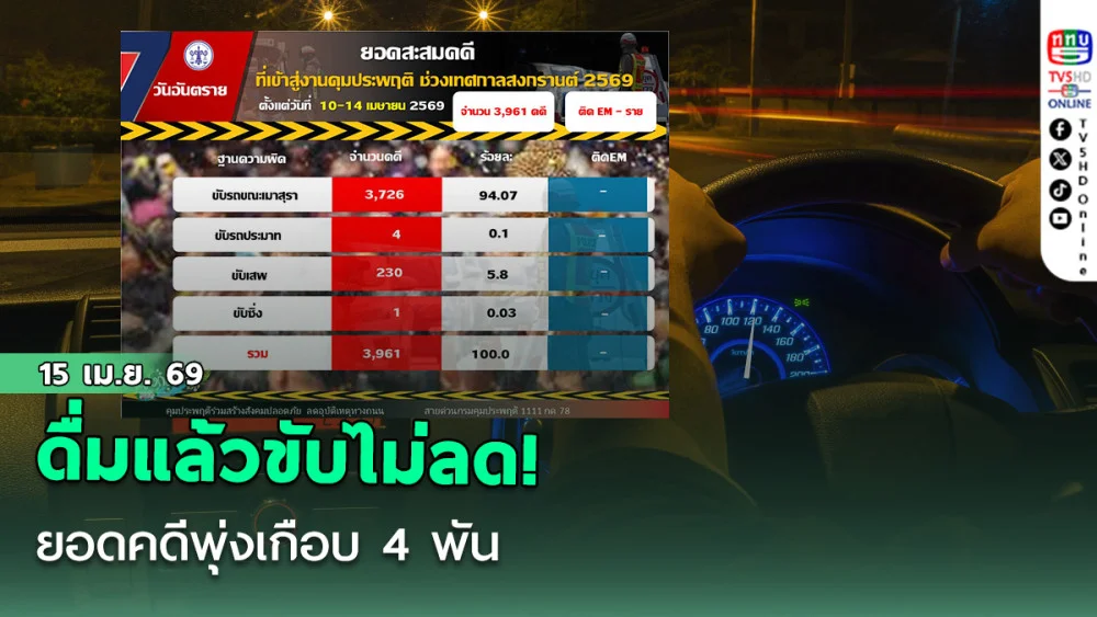ดื่มแล้วขับไม่ลด! ยอดคดีพุ่งเกือบ 4 พัน