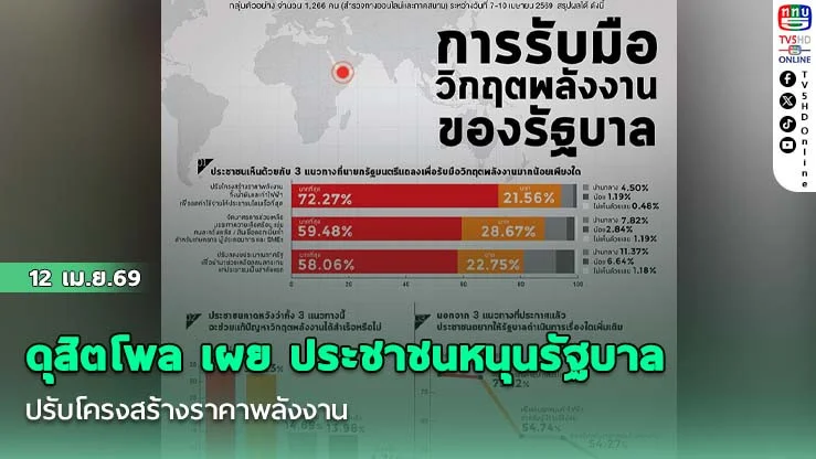 สวนดุสิตโพล เผย ประชาชนหนุนรัฐบาล ปรับโครงสร้างราคาพลังงาน