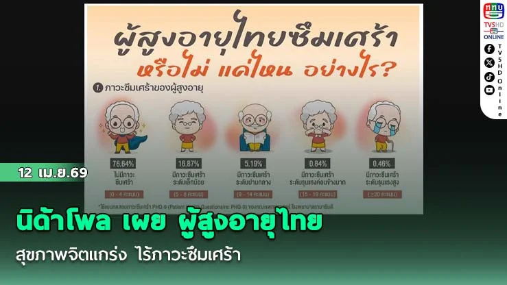 นิด้าโพล เผย ผู้สูงอายุไทย สุขภาพจิตแกร่ง ไร้ภาวะซึมเศร้า