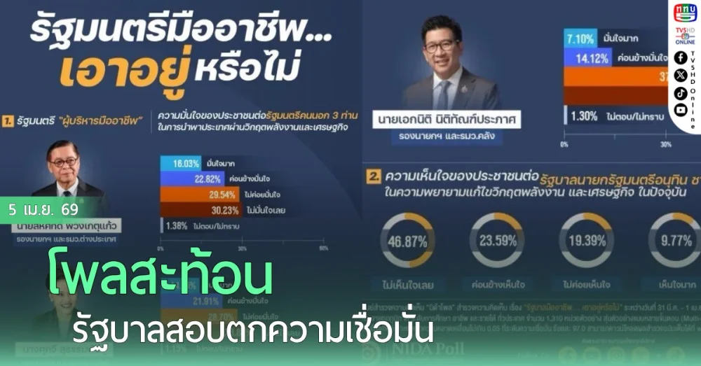 โพลสะท้อน รัฐบาลสอบตกความเชื่อมั่น