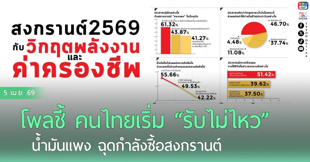 โพลชี้ คนไทยเริ่ม "รับไม่ไหว" น้ํามันแพง ฉุดกําลังซื้อสงกรานต์