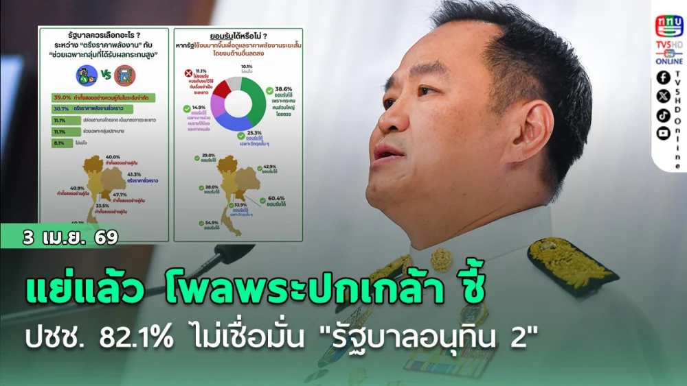แย่แล้ว โพลพระปกเกล้า ชี้ ปชช. 82.1% ไม่เชื่อมั่น "รัฐบาลอนุทิน 2"
