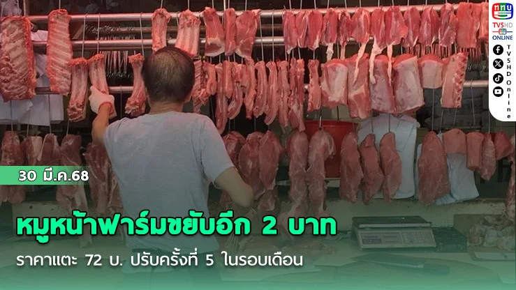หมูหน้าฟาร์มขยับอีก 2 บาท ราคาแตะ 72 บ. ปรับครั้งที่ 5 ในรอบเดือน