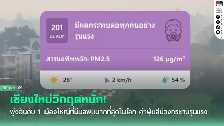 เชียงใหม่วิกฤตหนัก! พุ่งอันดับ 1 เมืองใหญ่ที่มีมลพิษมากที่สุดในโลก ค่าฝุ่นสีม่วงกระทบรุนแรง