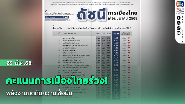 คะแนนการเมืองไทยร่วง! พลังงานกดดันความเชื่อมั่น