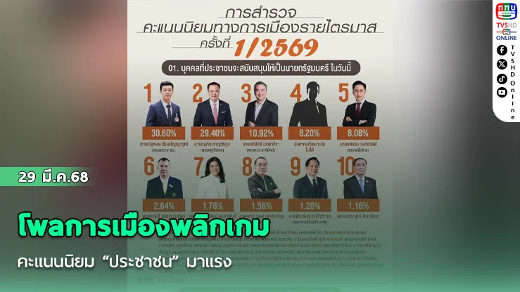โพลการเมืองพลิกเกม คะแนนนิยม "ประชาชน" มาแรง