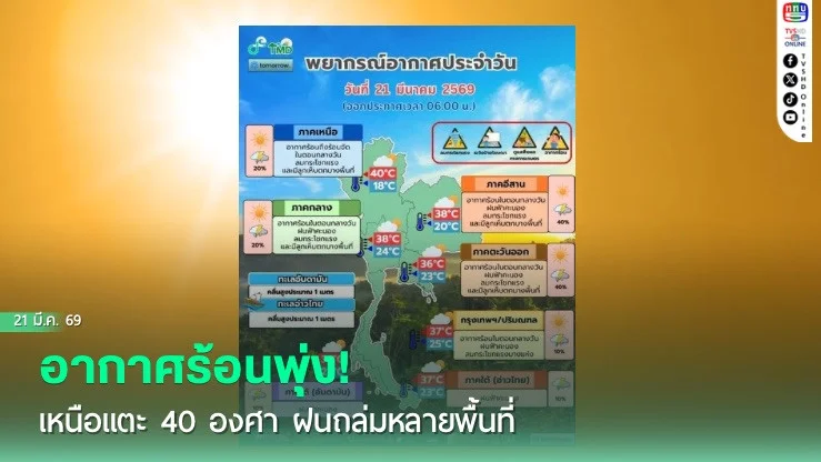 อากาศร้อนพุ่ง! เหนือแตะ 40 องศา ฝนถล่มหลายพื้นที่