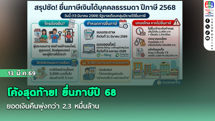 โค้งสุดท้าย! ยื่นภาษีปี 68 ยอดเงินคืนพุ่งกว่า 2.3 หมื่นล้าน พร้อมเตือนอินฟลูฯ-พ่อค้าออนไลน์ อย่าลืมยื่นแบบภายในกําหนด!