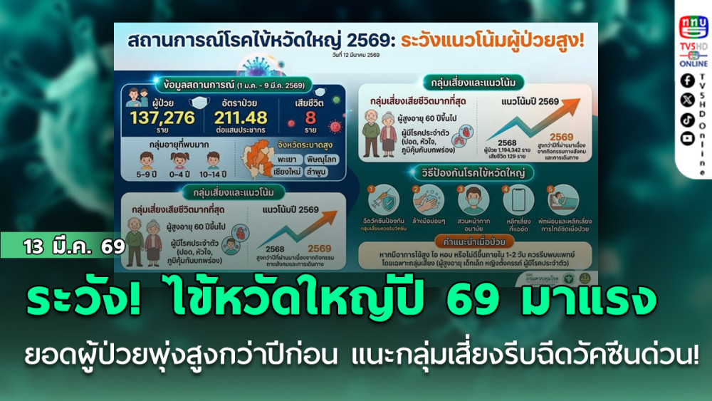 ระวัง! ไข้หวัดใหญ่ปี 69 มาแรง ยอดผู้ป่วยพุ่งสูงกว่าปีก่อน รัฐบาลแนะกลุ่มเสี่ยงรีบฉีดวัคซีนด่วน!