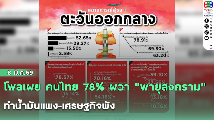 โพลเผย คนไทย 78% ผวา "พายุสงคราม" ทําน้ํามันแพง-เศรษฐกิจพัง
