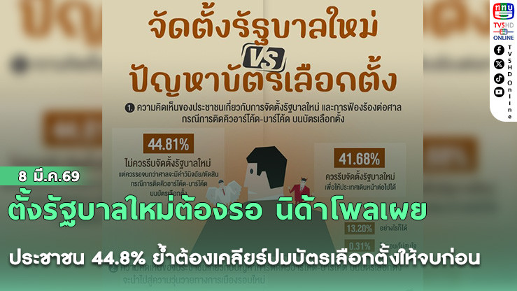 ตั้งรัฐบาลใหม่ต้องรอ นิด้าโพลเผยประชาชน 44.8% ย้ําต้องเคลียร์ปมบัตรเลือกตั้งให้จบก่อน
