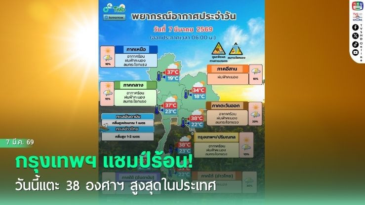 กรุงเทพฯ แชมป์ร้อน! วันนี้แตะ 38 องศาฯ สูงสุดในประเทศ