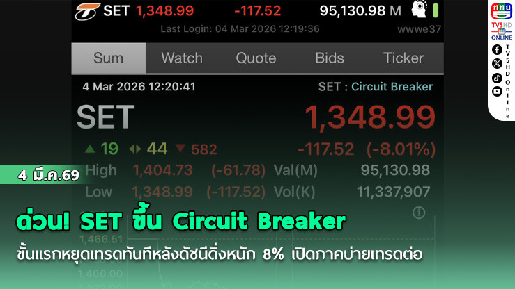 ด่วน! SET ขึ้น Circuit Breaker ขั้นแรกหยุดเทรดทันทีหลังดัชนีดิ่งหนัก 8% เปิดภาคบ่ายเทรดต่อ