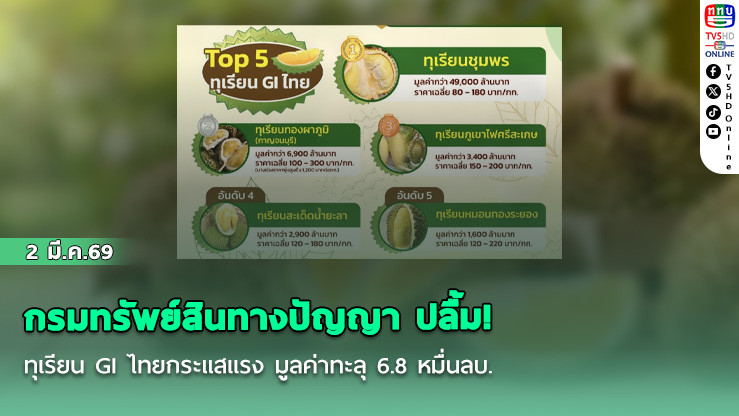 กรมทรัพย์สินทางปัญญา ปลื้ม! ทุเรียน GI ไทยกระแสแรง มูลค่าทะลุ 6.8 หมื่นลบ.